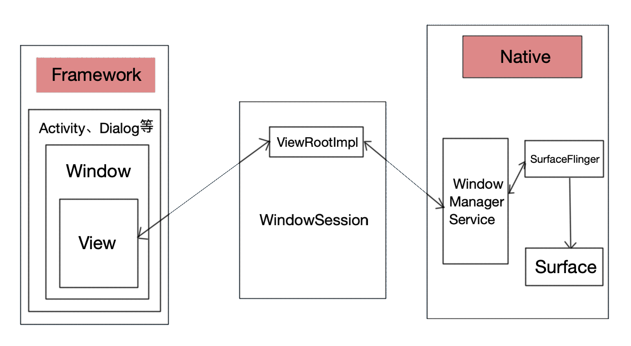 WindowManager